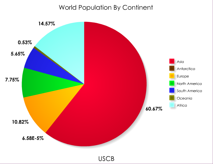Pie Chart Of World Population By Continent